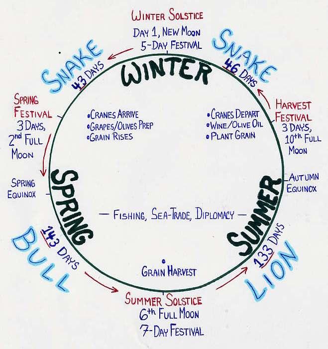 MINOAN YEAR CYCLE CHART and FESTIVALS